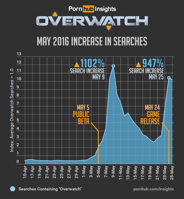 pornhub-insights-overwatch-game-search-increase-may-update