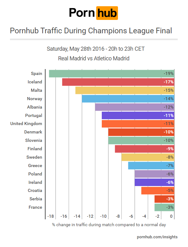 pornhub-insights-uefa-champions-leage-final-traffic-europe