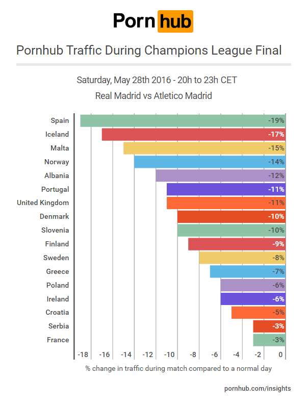 UEFA Champion's League Final 2016 - Pornhub Insights