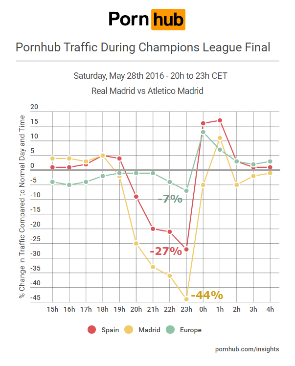 pornhub-insights-uefa-champions-leage-final-traffic-spain