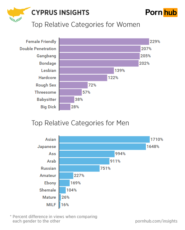 pornhub-insights-cyprus-gender-relative-categories