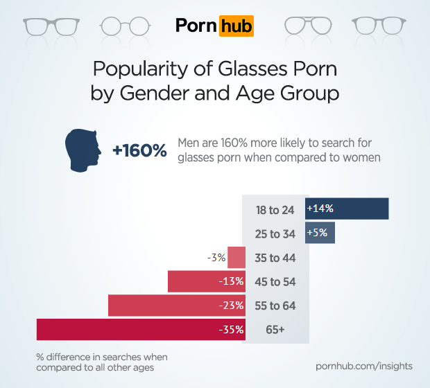 pornhub-insights-glasses-porn-demographics