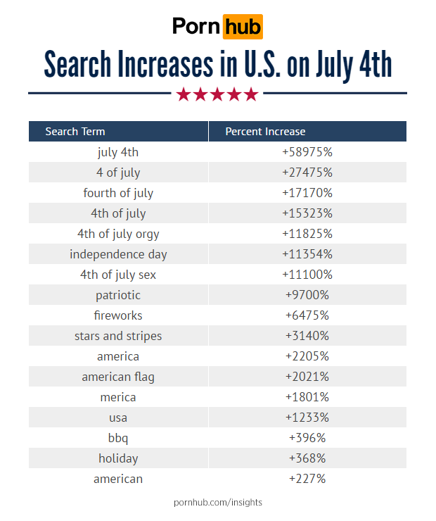 pornhub-insights-america-independence-day-search-increases