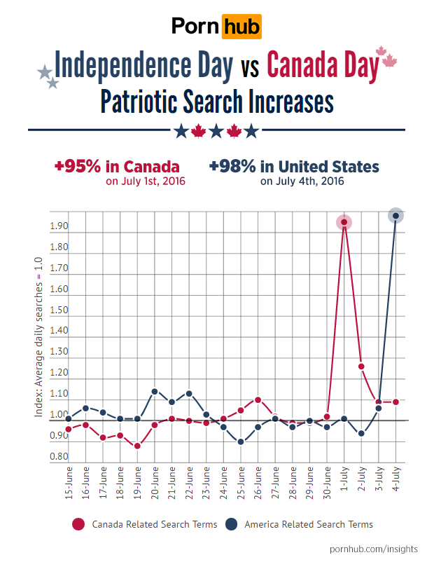 pornhub-insights-canada-day-independence-day-search-increases