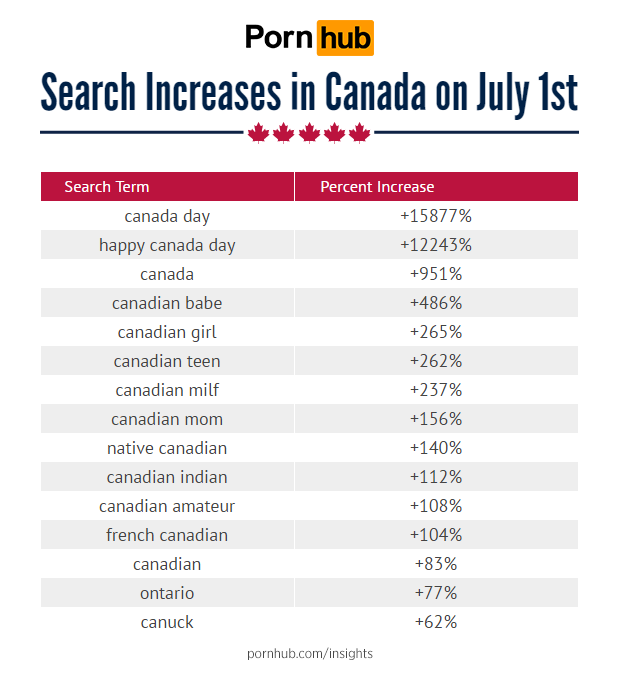 pornhub-insights-canada-day-search-increases