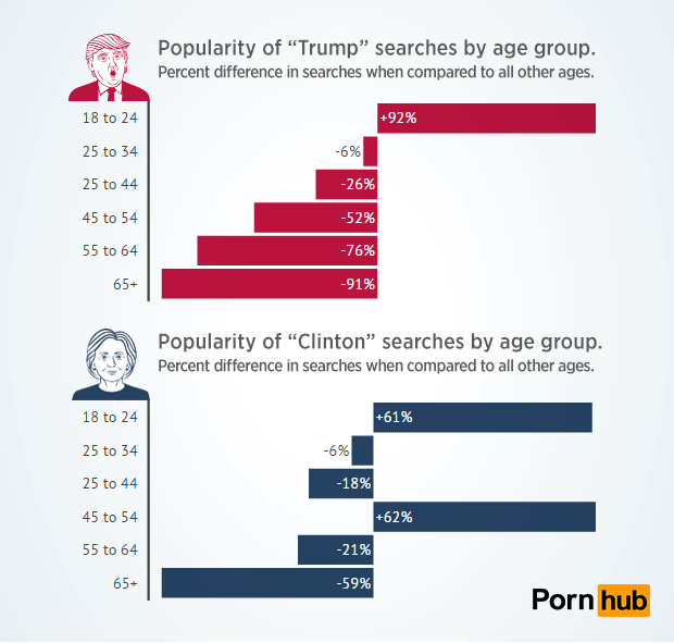 pornhub-insights-candidate-searches-age-popularity