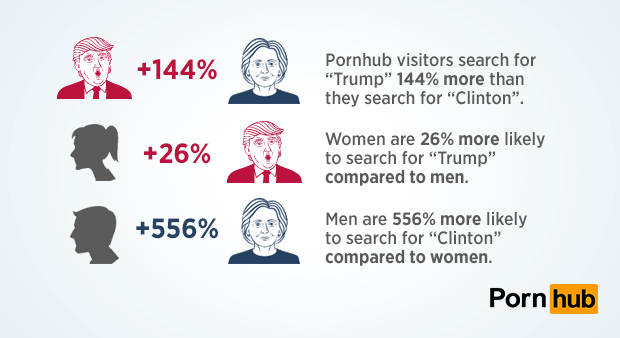 pornhub-insights-candidate-searches-popularity