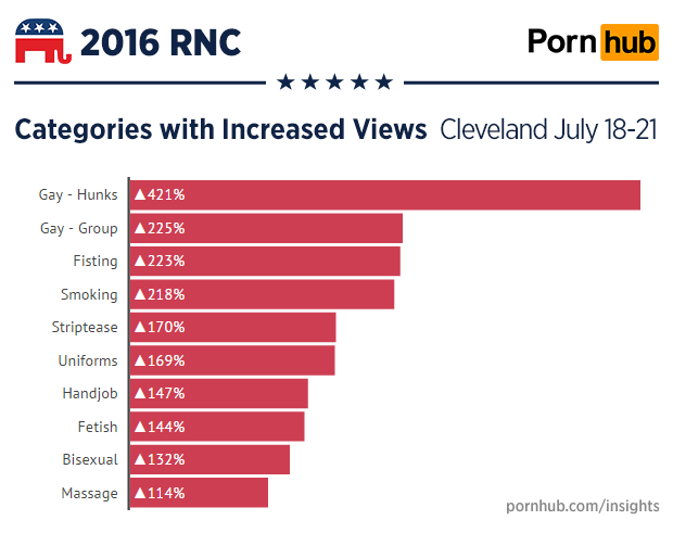 pornhub-insights-cleveland-rnc-categories-growth