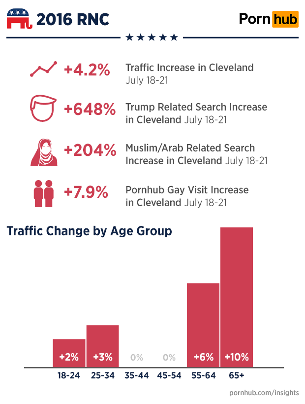 pornhub-insights-cleveland-rnc-quick-stats