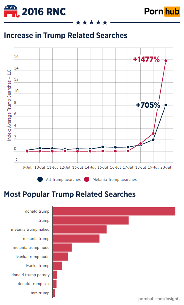 pornhub-insights-cleveland-rnc-trump-search