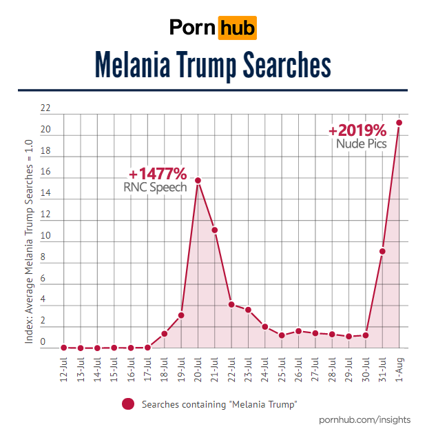 pornhub-insights-melania-trump-searches