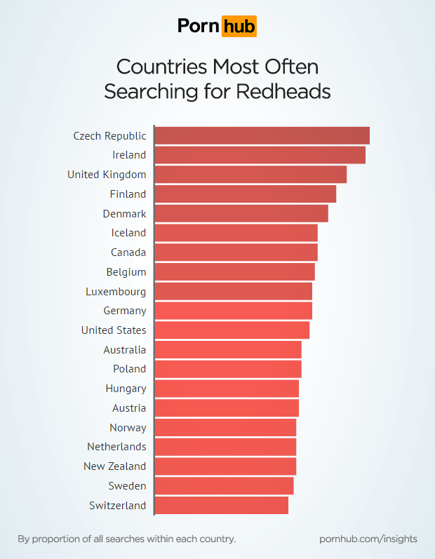 Country Redhead Porn - Searching for Redheads - Pornhub Insights