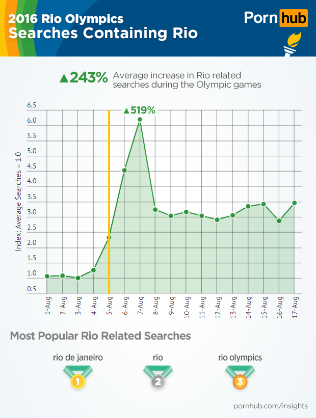 pornhub-insights-olympic-rio-searches