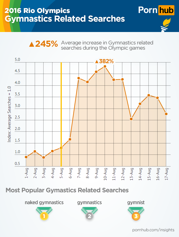 pornhub-insights-olympic-sports-gymnastics