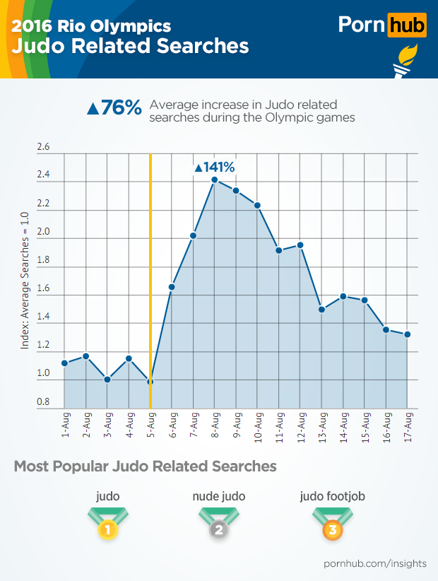 pornhub-insights-olympic-sports-judo