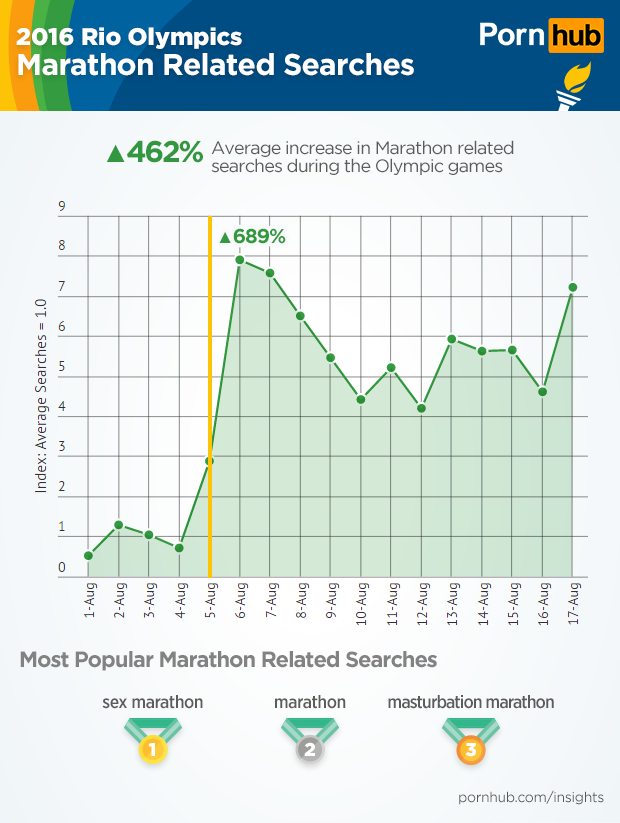 pornhub-insights-olympic-sports-marathon