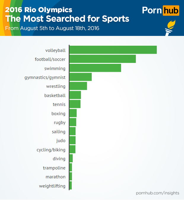 pornhub-insights-olympic-sports-most-searched