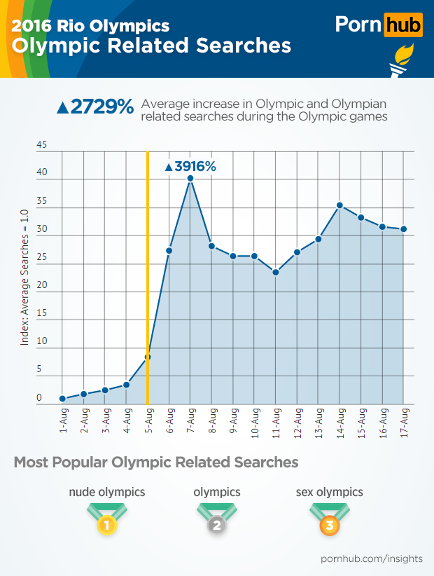 pornhub-insights-olympic-sports-olympic-olympian-searches