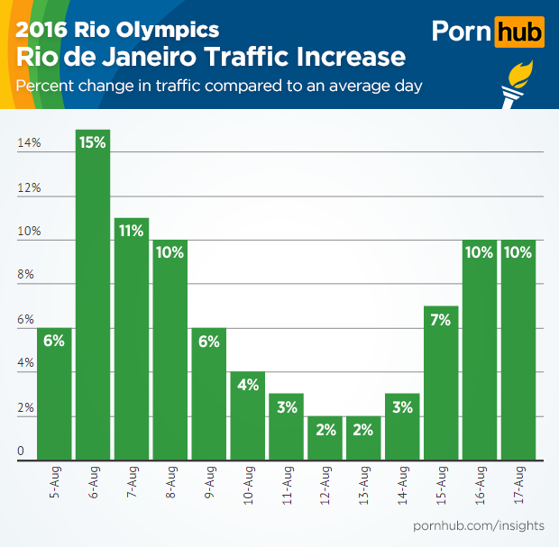 pornhub-insights-olympic-sports-rio-traffic
