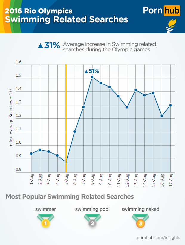 pornhub-insights-olympic-sports-swimming