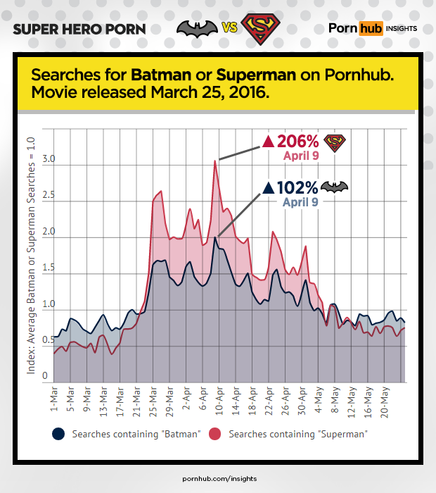 pornhub-insights-super-hero-porn-batman-vs-superman