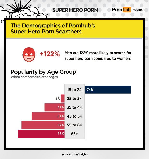 pornhub-insights-super-hero-porn-demographics