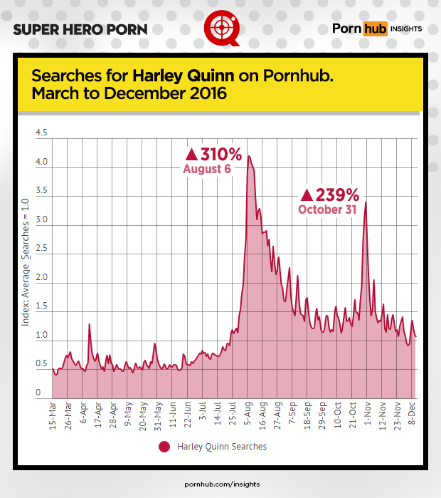 pornhub-insights-super-hero-porn-harley-quinn-2016