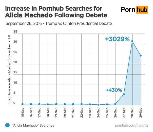 pornhub-insights-alicia-machado-search-growth