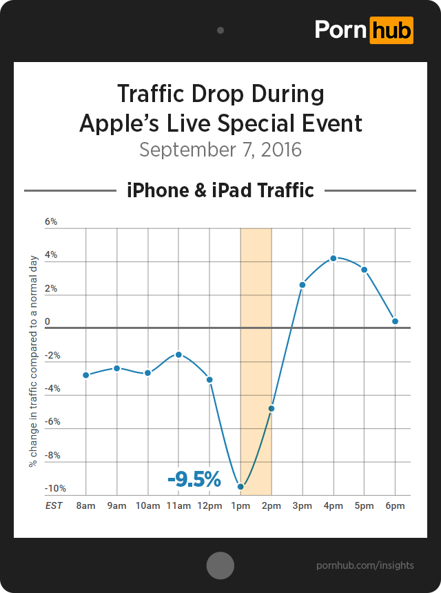 pornhub-insights-apple-live-event-traffic-iphone-ipad