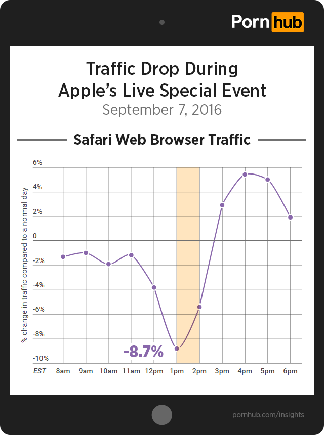 pornhub-insights-apple-live-event-traffic-safari-browser