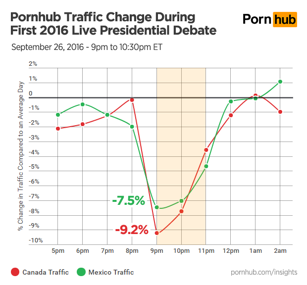 pornhub-insights-presidential-debate-hourly-traffic-canada-mexico