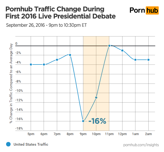 pornhub-insights-presidential-debate-hourly-traffic-change