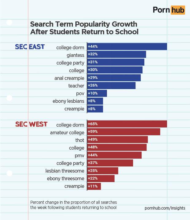 pornhub-insights-sec-college-search-growth