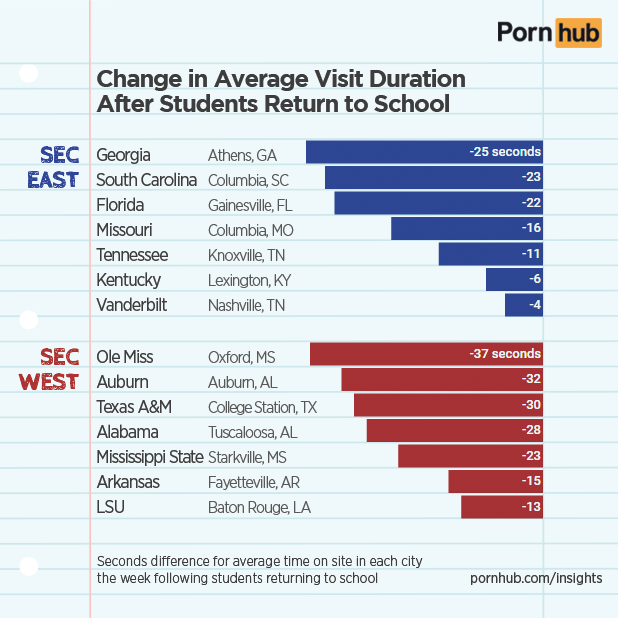 pornhub-insights-sec-college-time-on-site