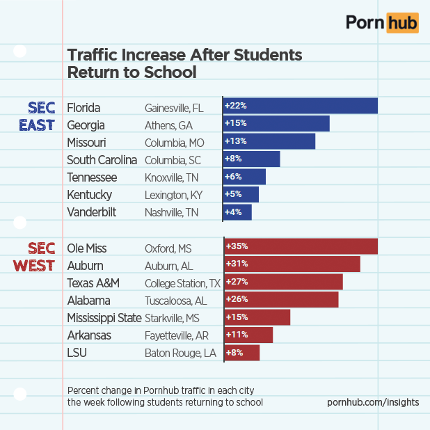 pornhub-insights-sec-college-traffic-change