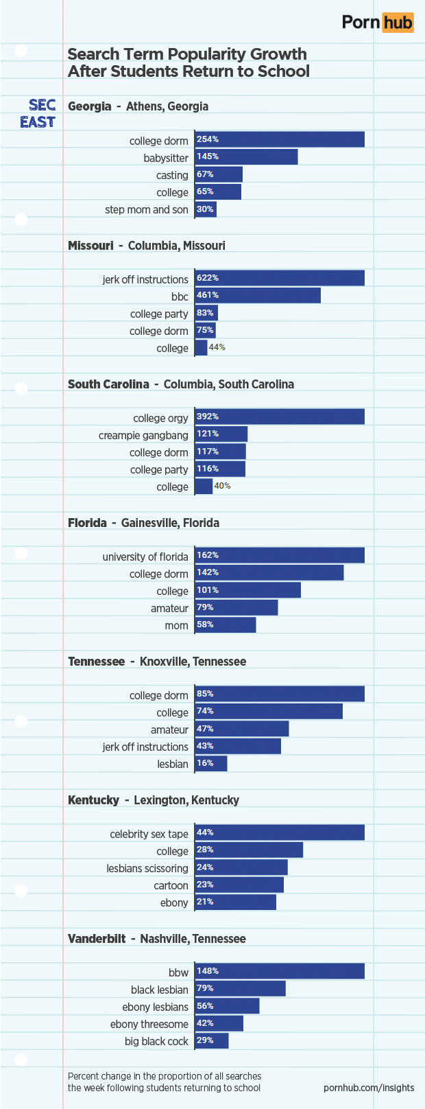 Southeastern Conference College Towns