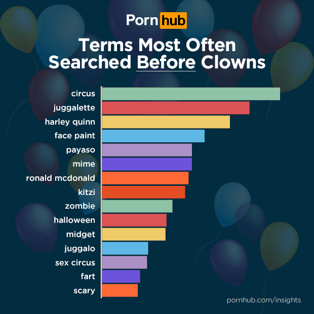 pornhub-insights-clown-porn-prior-searches