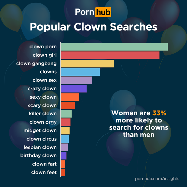 pornhub-insights-clown-porn-top-searches