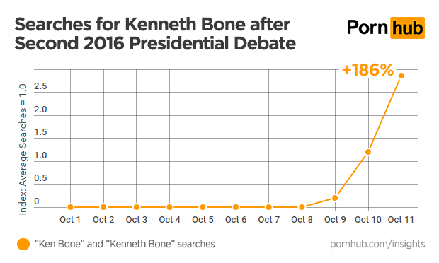pornhub-insights-presidential-debate-ken-bone