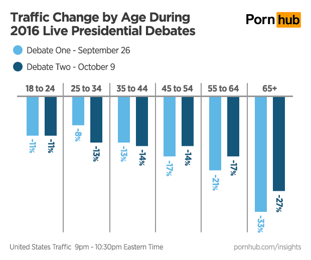 pornhub-insights-presidential-debates-age