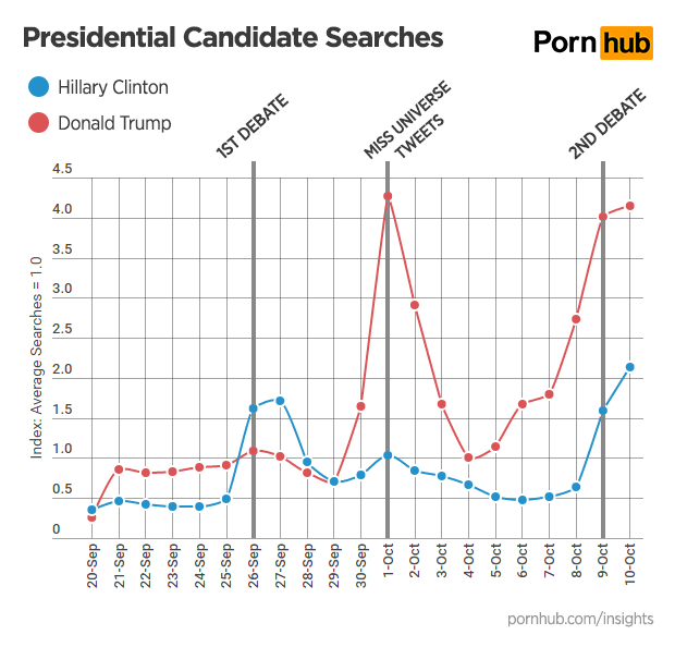 pornhub-insights-presidential-debates-candidate-searches