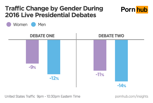 pornhub-insights-presidential-debates-gender
