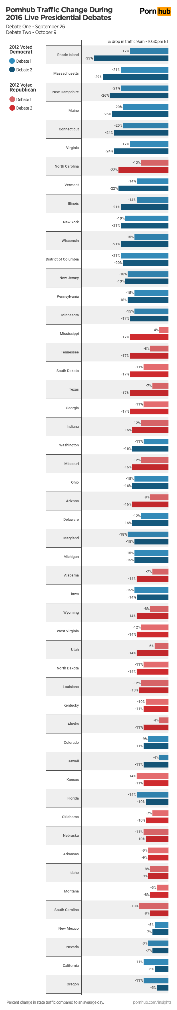 pornhub-insights-presidential-debates-state-traffic-changes