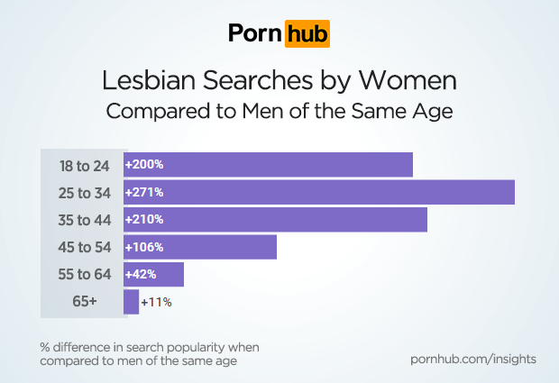 Women Searching for Women - Pornhub Insights