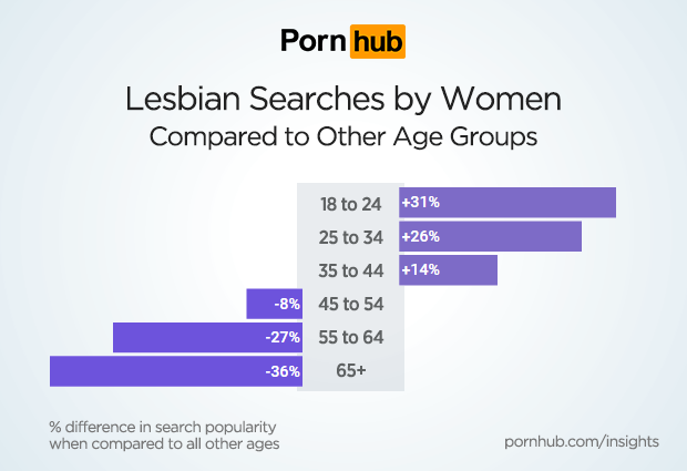 pornhub-insights-women-lesbian-age-groups