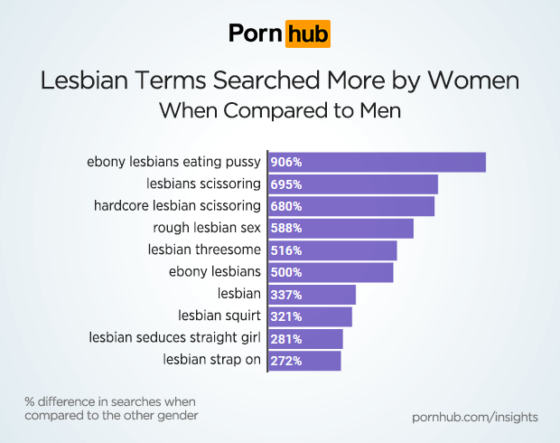 pornhub-insights-women-lesbian-relative-searches