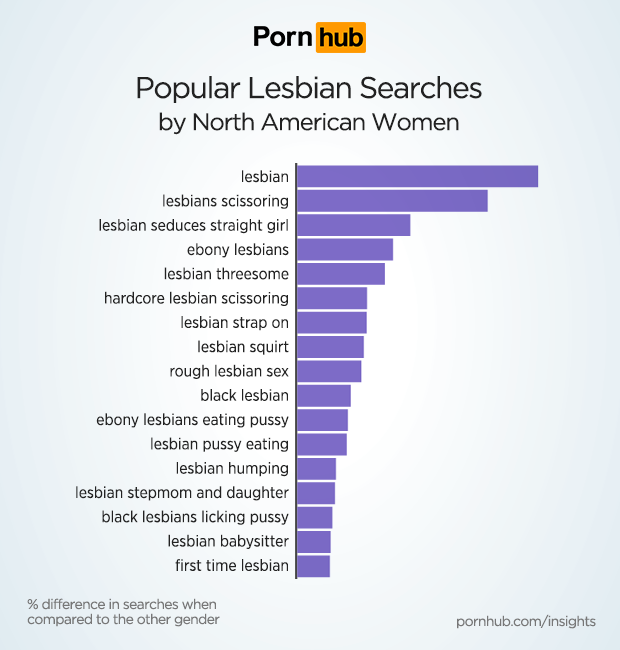 620px x 650px - Women Searching for Women â€“ Pornhub Insights