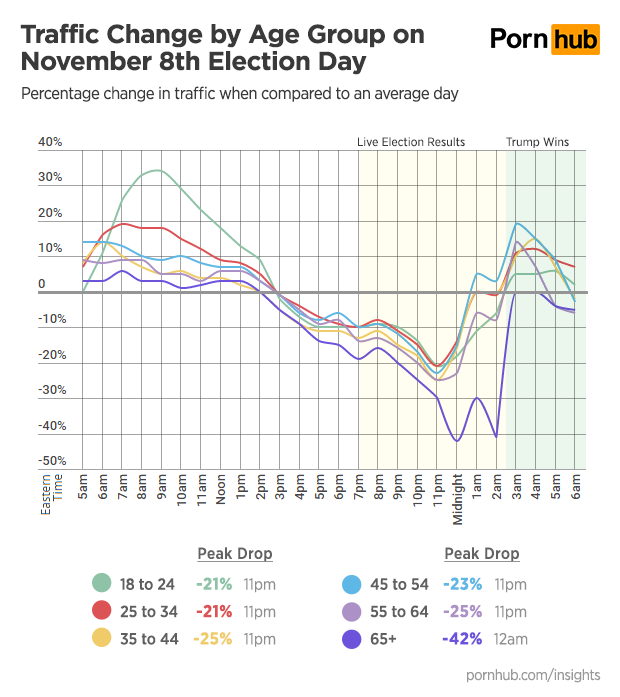 pornhub-insights-2016-presidential-election-age-group-traffic