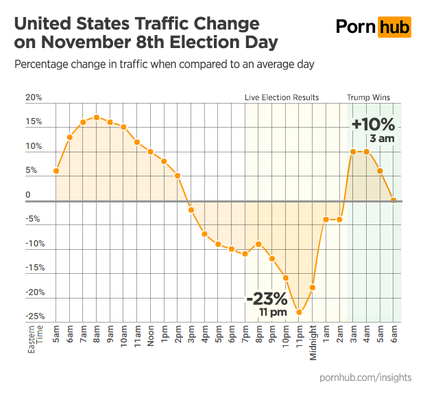 pornhub-insights-2016-presidential-election-us-traffic