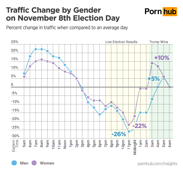 pornhub-insights-presidential-2016-election-gender-traffic
